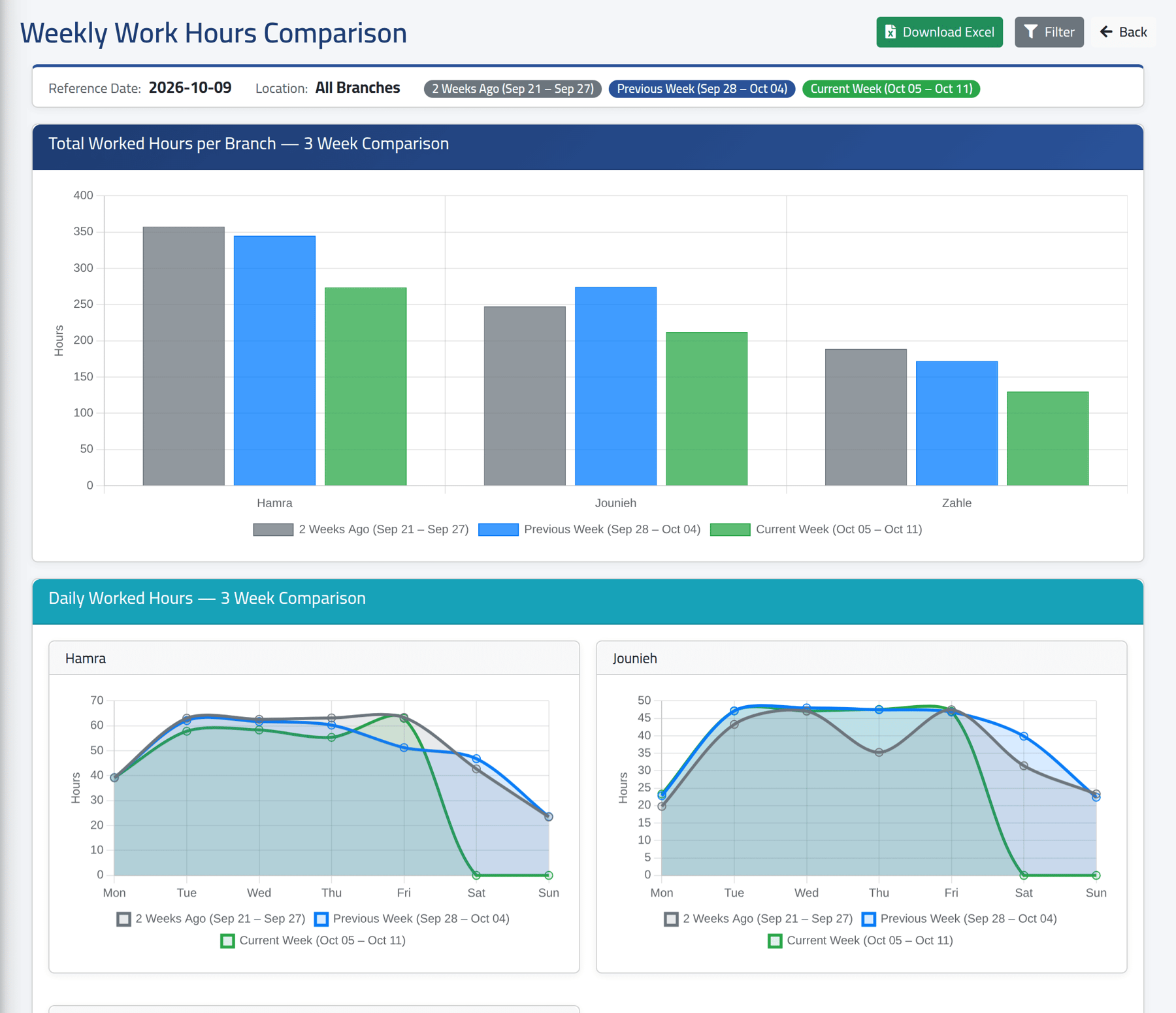 ClockWise weekly hours comparison